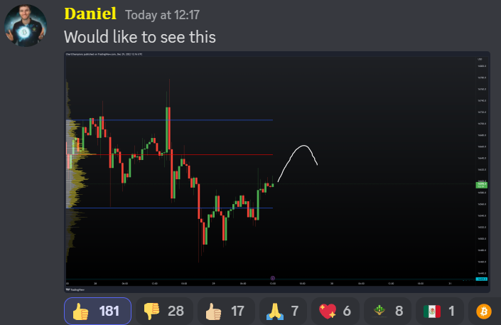 CCPool_Daniel's tweet photo. Daniel: I would like to see this *draws magic $BTC line*

#Bitcoin: Say no more

*Bitcoin over the following 8 hours follows my line to absolute perfection*

Another great day at the office together with #CCPool winning trades🐳🔮❤️💰 https://t.co/nVQoBYRE1F