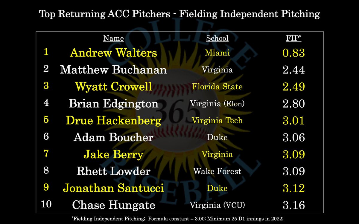 IntuitivSkeptic's tweet photo. Which returning @ACCBaseball pitchers best “controlled their controllables”, posting the lowest FIP?

1- Andrew Walters @CanesBaseball 
2- Matthew Buchanan @UVABaseball 
3- Wyatt Crowell @FSUBaseball 
4- Brian Edgington UVA
5- Drue Hackenburg @HokiesBaseball https://t.co/YJqBkHQSCQ