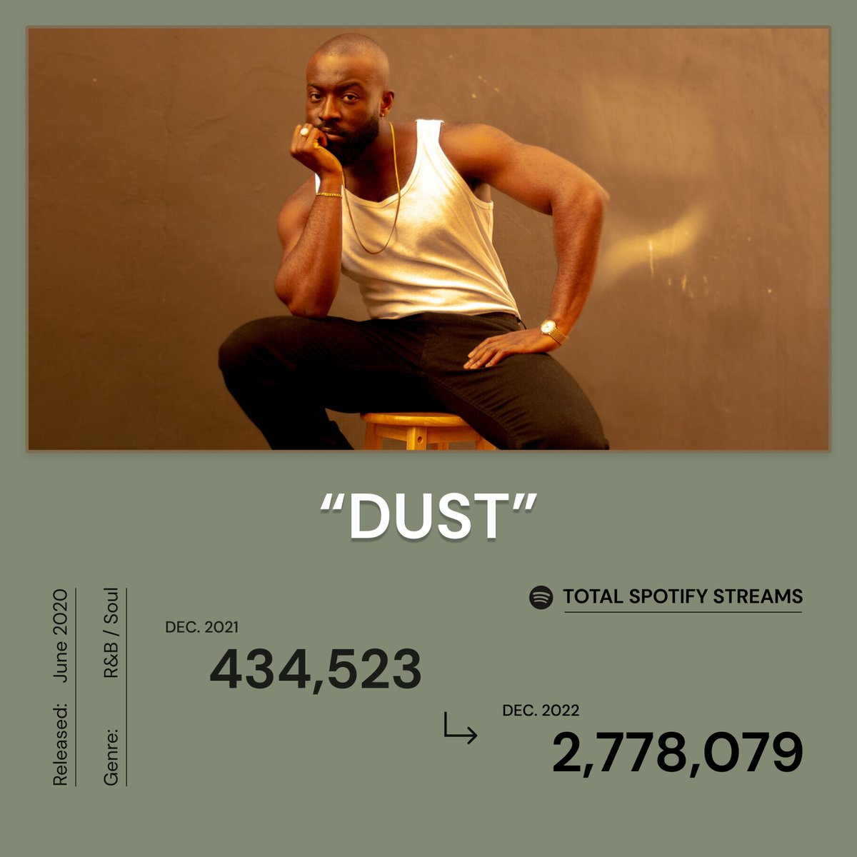 Fringe__Market's tweet photo. The Ghanaian-British R&amp;B vocalist is not only another emerging voice in the scene, but also proof that rising artists are at the forefront of high streaming revenues. 💥 

Would you have invested in "Dust"? https://t.co/MLJjrkeOMO