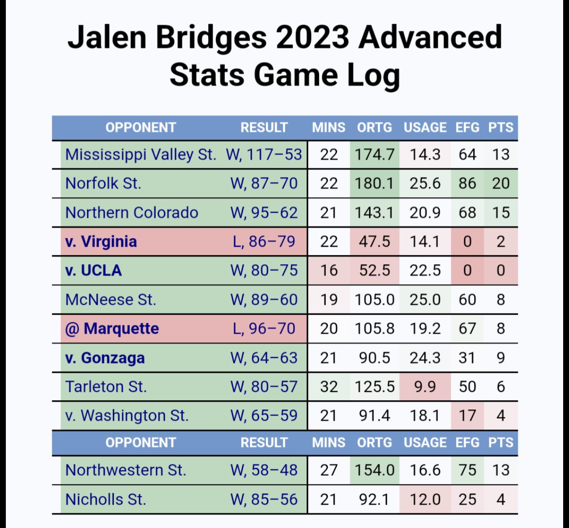 voicemorgantown's tweet photo. Jalen Bridges is exactly who we thought he was. Numbers don’t lie. He pads stats against bad teams and disappears against quality opponents. Check out the stats via Brandon of @wvusportspod below: #WVU https://t.co/KKH4PbzU7b