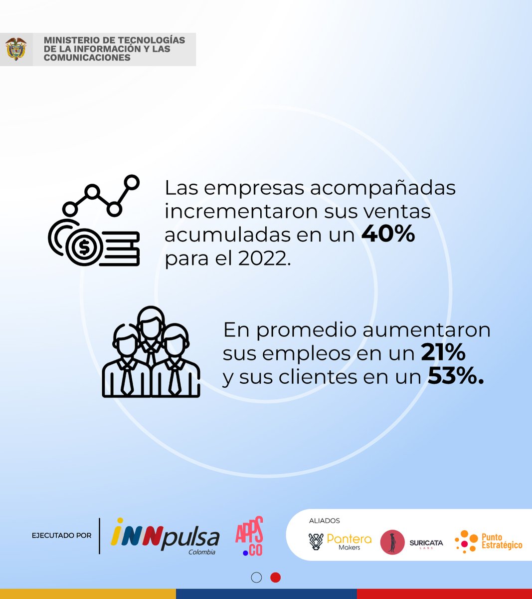 AppsCo's tweet photo. 🇨🇴¡Lo logramos juntos! En la fase #CrecimientoTech apoyamos a 82 empresas de diferentes sectores, para construir una estrategia integral de crecimiento y sostenibilidad financiera en el mercado.
Conoce más sobre los🚀#HitosAPPSpuntoCO 2022 de @InnpulsaCol y el @Ministerio_TIC https://t.co/HvBXZa9VEp