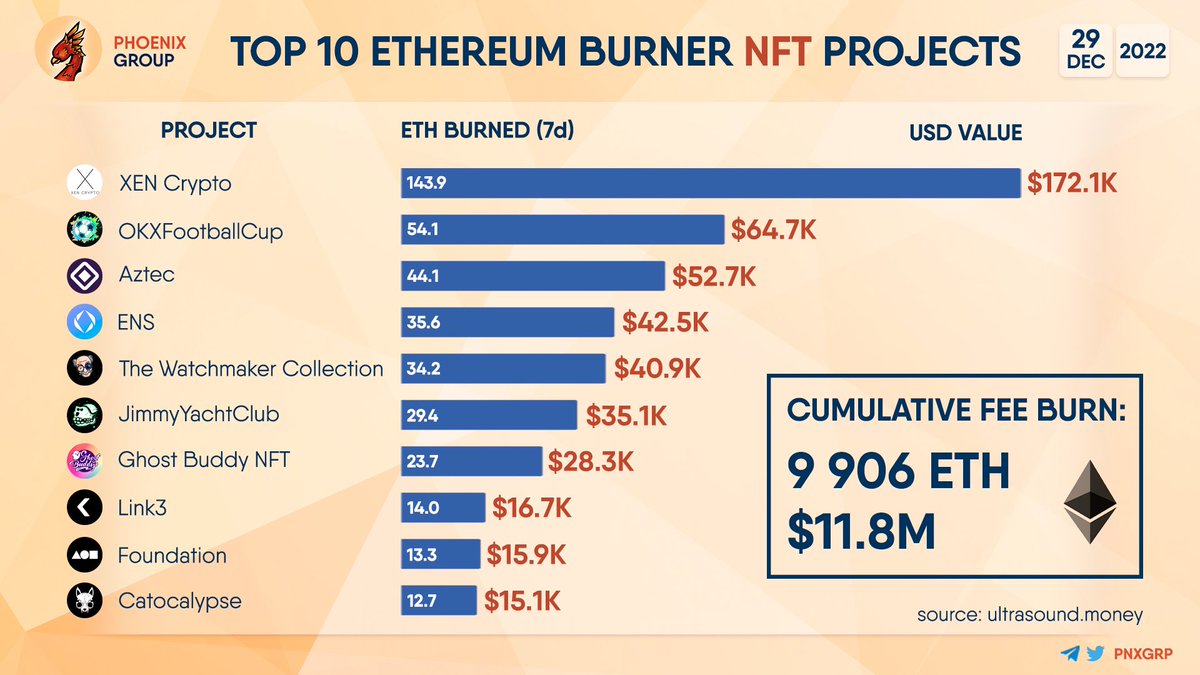 TOP 10 #ETHEREUM BURNER #NFT PROJECTS

#xencrypto $XEN #okxfootballcup #aztecnetwork #ENS #TheWatchmaker #JimmyYachtClub #GhostBuddyNFT #link3 #Foundation #Catocalypse