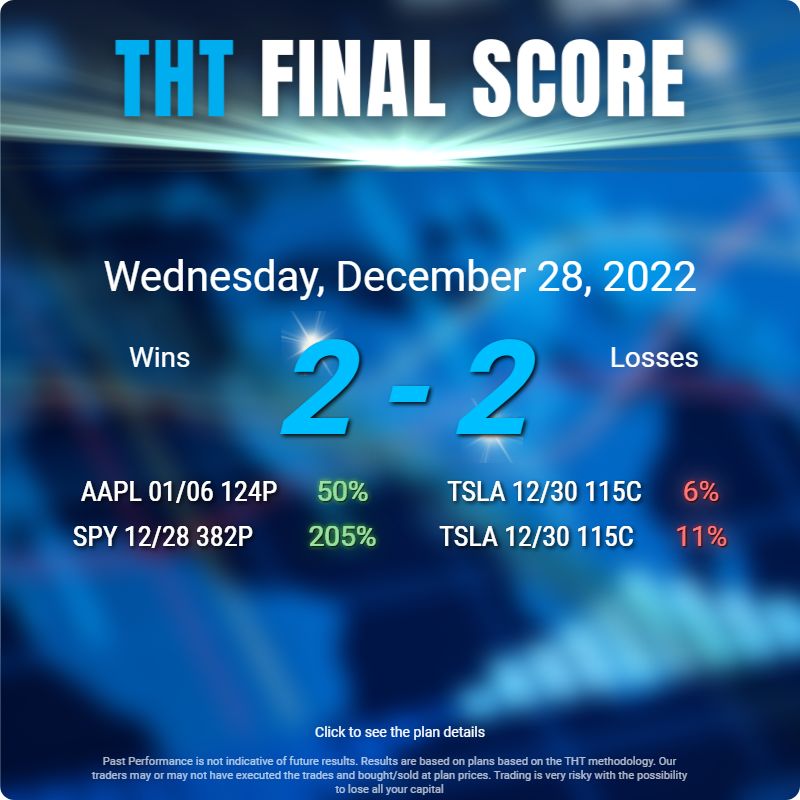 EdumomoLLC's tweet photo. Great Wednesday for the Team! 4 trade plans ... 

2 Wins/2 Loss but look at the stats!  🔥

Sign up to trade with our team at https://t.co/tekvNvKqUe Let's Get It! 

#DayTrading #OptionsTrading #Stockmarket #Trading $AAPL $TSLA $SPY $QQQ $DIA $IWM https://t.co/wm4hpB3KSu