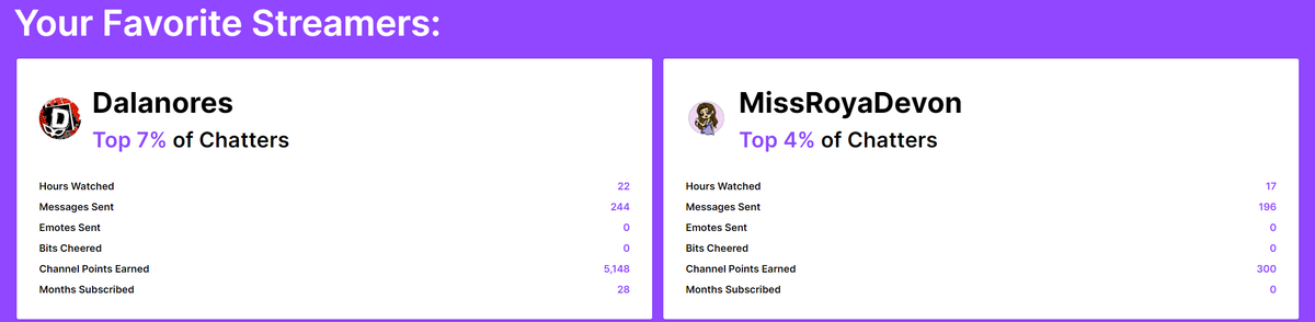 marriors5's tweet photo. hey look @Dalanores is my most watched streamer! #TwitchStreamers #TwitchRecap #twitch https://t.co/hU1YBQCJEG