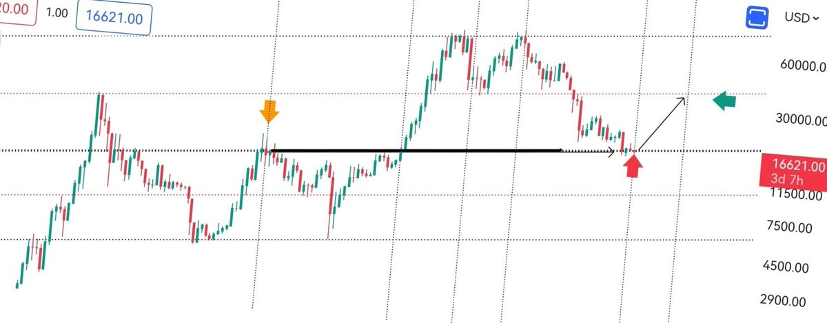888Velvet's tweet photo. #bitcoin 

13.8k retest = already happening @ 16.6k diagonal https://t.co/2bxiWn711v