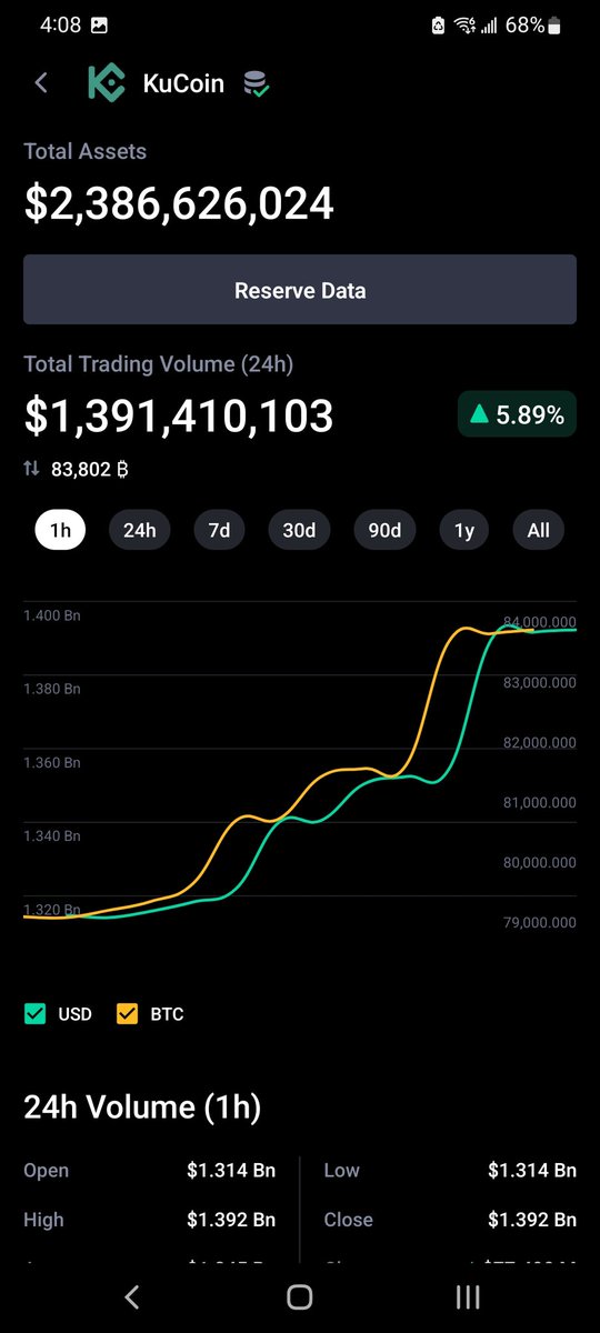 SerpentXTech's tweet photo. I mean it is nice to see more and more sites indicating #proofofreserves for #cryptocurrency #exchanges, like on @CoinMarketCap but did we ever find out their debts, liabilities, or obligations? Cause only then can we truly guage them. #ProofofLiabilities #crypto #Bitcoin #BTC https://t.co/aC6KtQep5b