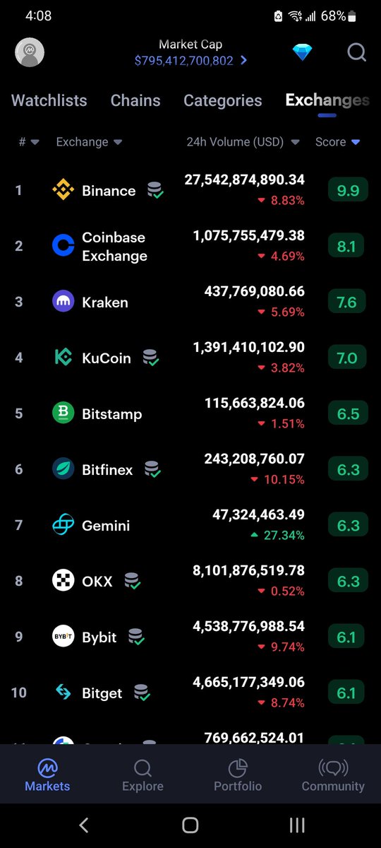 SerpentXTech's tweet photo. I mean it is nice to see more and more sites indicating #proofofreserves for #cryptocurrency #exchanges, like on @CoinMarketCap but did we ever find out their debts, liabilities, or obligations? Cause only then can we truly guage them. #ProofofLiabilities #crypto #Bitcoin #BTC https://t.co/aC6KtQep5b