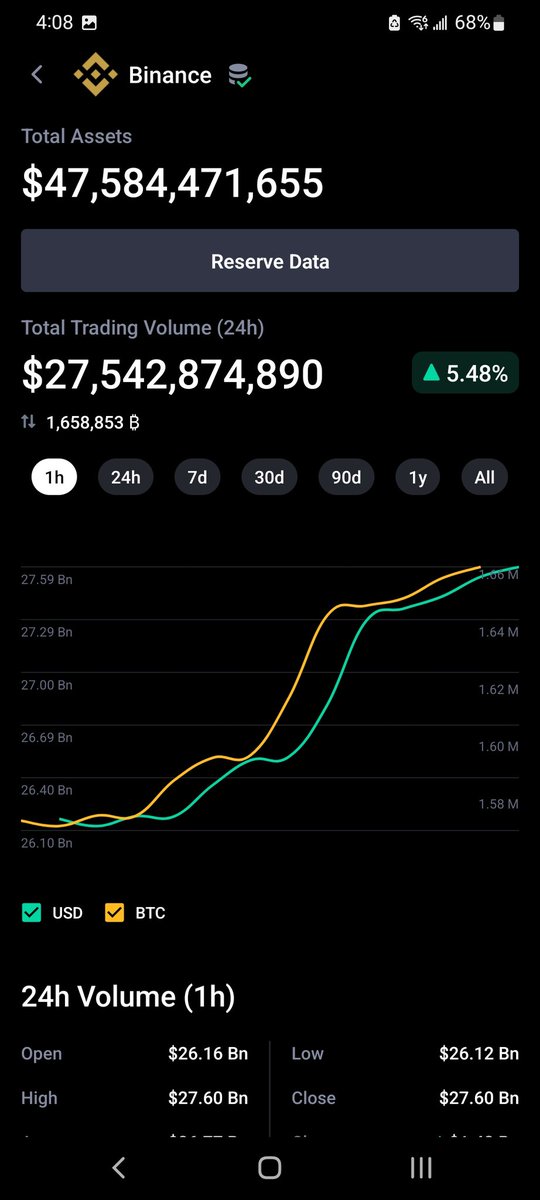SerpentXTech's tweet photo. I mean it is nice to see more and more sites indicating #proofofreserves for #cryptocurrency #exchanges, like on @CoinMarketCap but did we ever find out their debts, liabilities, or obligations? Cause only then can we truly guage them. #ProofofLiabilities #crypto #Bitcoin #BTC https://t.co/aC6KtQep5b