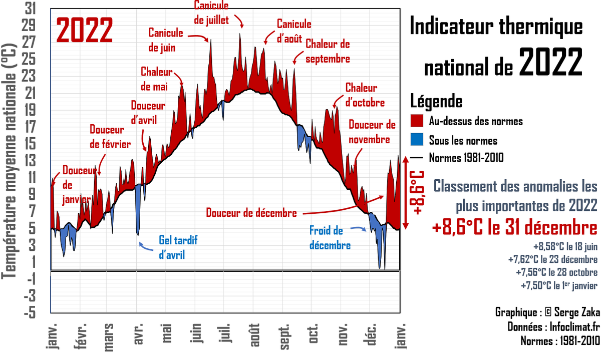 Rendez-vous compte : toutes les anomalies thermiques qui ont fait la une des médias en 2022 pourraient être mise au placard par celle du 31 décembre 2022 (à tâtons avec le 17/06). Elle se placera dans le TOP5 des + fortes anomalies depuis le début des relevés.
C'est juste 🤯🤯🤯!