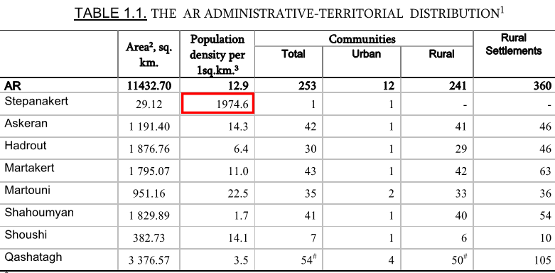 DataQarabag's tweet photo. How realistic is population data for #Karabakh presented by Armenians?
According to population data published by Armenians in 2019 ↙️, population density of 1974.6 per km² for the city of #Khankendi ranks higher than cities of Miami, Washington, Chicago, according to UN data ↘️. https://t.co/KgVznUfwXb