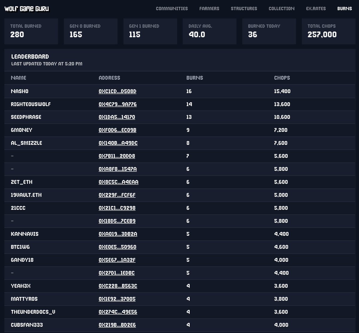 280 Sheep burned as of now. 👀🐑🔥

— Averaging 40 burned per day.
— Highest burner = 16 burned.

<a href="/seedphrase/">seedphrase</a>, <a href="/gmoneyNFT/">gmoney.eth</a>, <a href="/AlZeidenfeld/">Al Smizzle</a> all absolutely torching Sheep early on.

wolfgame.guru/burns