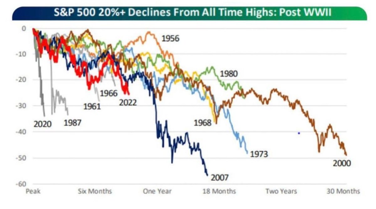 MacroAlf's tweet photo. The 2022 bear market in context. https://t.co/Oe0LoTDXBR