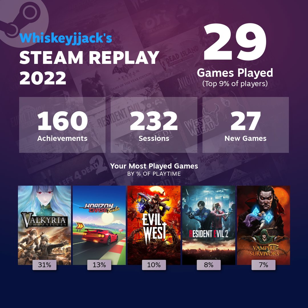 Whiskeyjjack's tweet photo. The  #Steamdeck opened a whole new world of games for me since July. Check out my Steam Replay https://t.co/2AXIsEKFQk