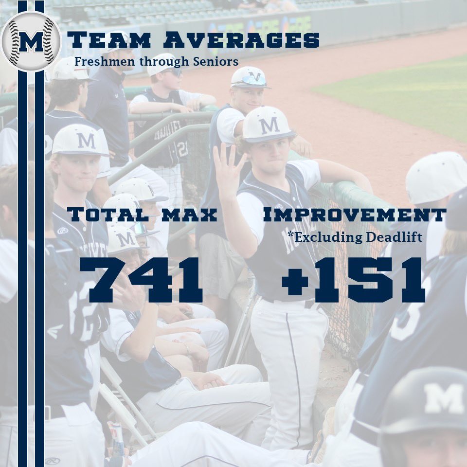 McDowellBseball's tweet photo. Big improvements in the weight room this winter!

👀💪📈 // #TrojansBaseball https://t.co/lPZz4UsLSH