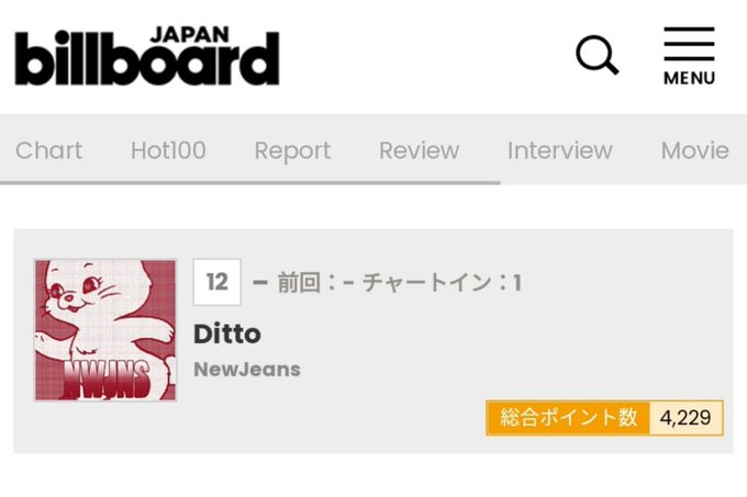 📍| "Ditto" estreou em #12 na Billboard Japan Hot 100, tornando-se sua segunda entrada e música de maior sucesso ao ultrapassar "Hype Boy", que alcançou a posição #88 e estreou em #97

É também a música coreana de maior sucesso na parada desta semana

#NewJeans #뉴진스