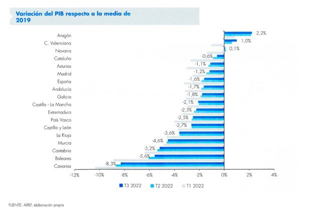 ricardo_alban's tweet photo. Aragon, 1a Comunidad Autónoma en recuperar PIB pre pandemia y superarlo ampliamente en 2022. No es solo el dato, si no conseguirlo desde la estabilidad, el buen gobierno, el pacto, la transversalidad, las inversiones y los proyectos ilusionantes de presente y futuro de @GobAragon https://t.co/SUvQ0O9f15