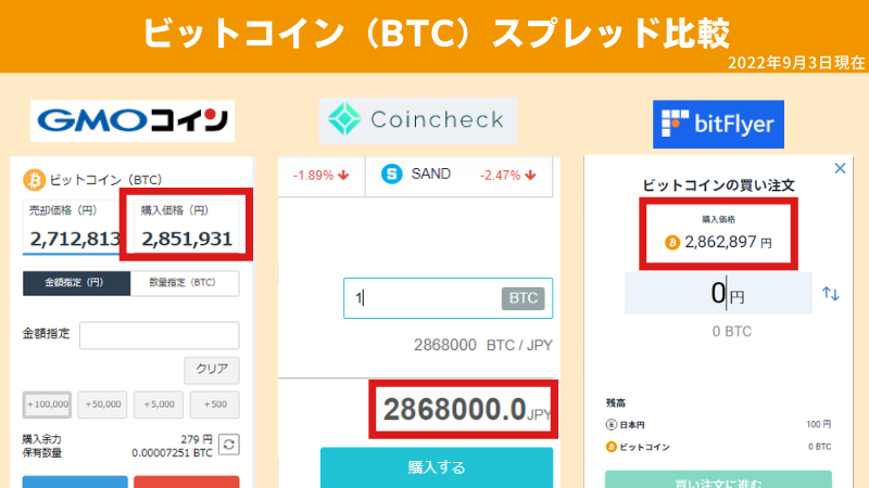 kemmtoken's tweet photo. ビットコイン積立をするならスプレッドが安いところを選ばないと儲けが減ります。

スプレッドは変動するのでどこが安いのか判断するのは難しいですが、明らかに高い取引所があるのでそこは除外しましょう。
＃Bitcoin
#仮想通貨 https://t.co/3pJuzaRUyb