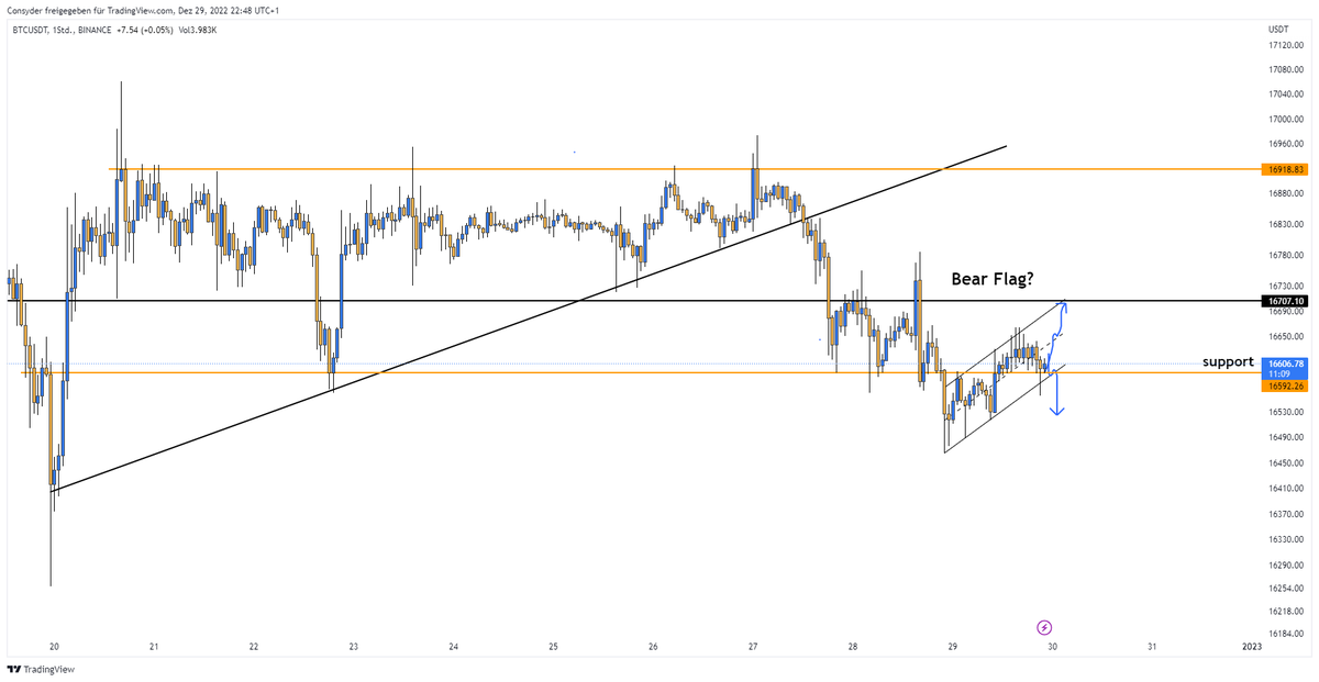 Consyder's tweet photo. #BITCOIN 1h chart...

Looks like a Bear Flag!

Last chance for $BTC, to retest the support.

Follow us for daily $BTC and #Crypto Updates! https://t.co/ul4mY8Afw8