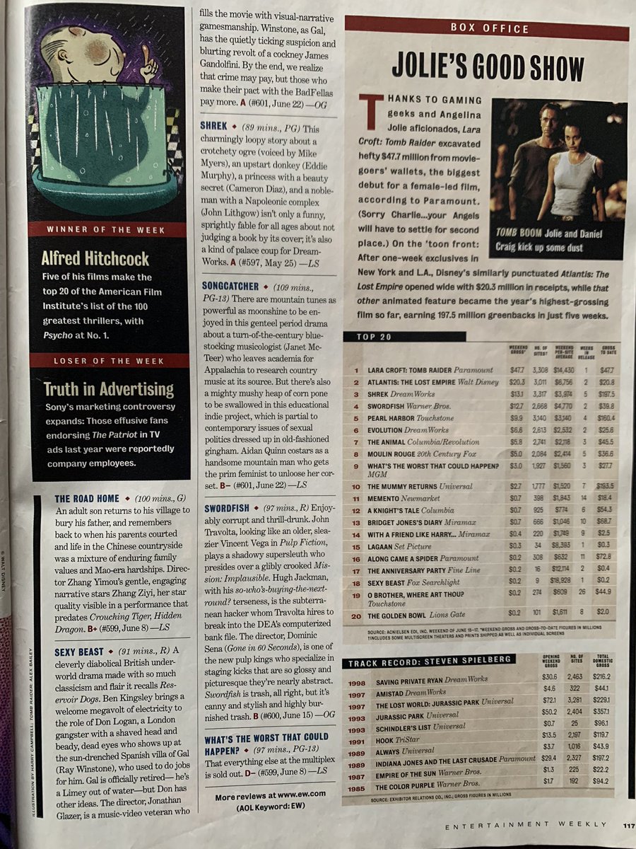 Pg 116-117:

-Capsule reviews of current theatrical releases
-Winner of the Week: Alfred Hitchcock
-Loser of the Week: “Truth in Advertising”
-Box office chart for June 15-17 w/Track Record for Steven Spielberg
-Dude, Where’s My Car? DVD ad w/Circuit City tie-in