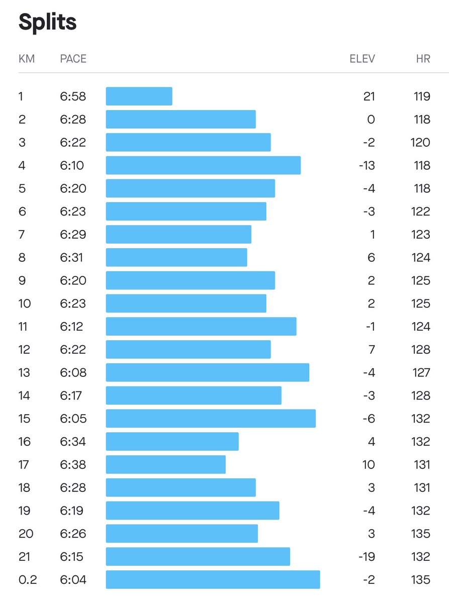 cK_Kirkland's tweet photo. Last long run of 2022 completed this morning with @Dawan98177865 & @vikkilou1982 ☺️ decided to head inland with the expected increasing wind for our HM - was tough going but all so happy to support each other and get it done 🤩 #ukrunchat #running #halfmarathon #lastlongrun https://t.co/nBwWV823ft