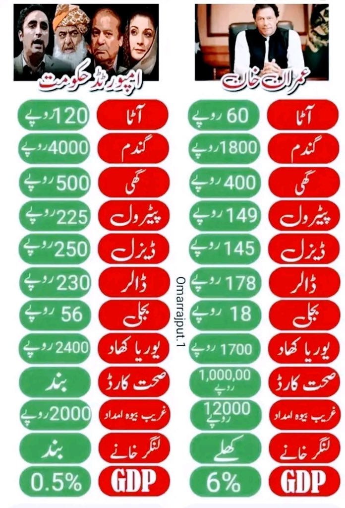 Ruftaj's tweet photo. کہا تھا خان نہ بہت مشکل سے سمبھالا ہے معشیت کو ۔ #چور_کھا_گئے_پاکستان #امپورٹڈ_سرکار_تباہی_سرکار https://t.co/djypVLIG7D
