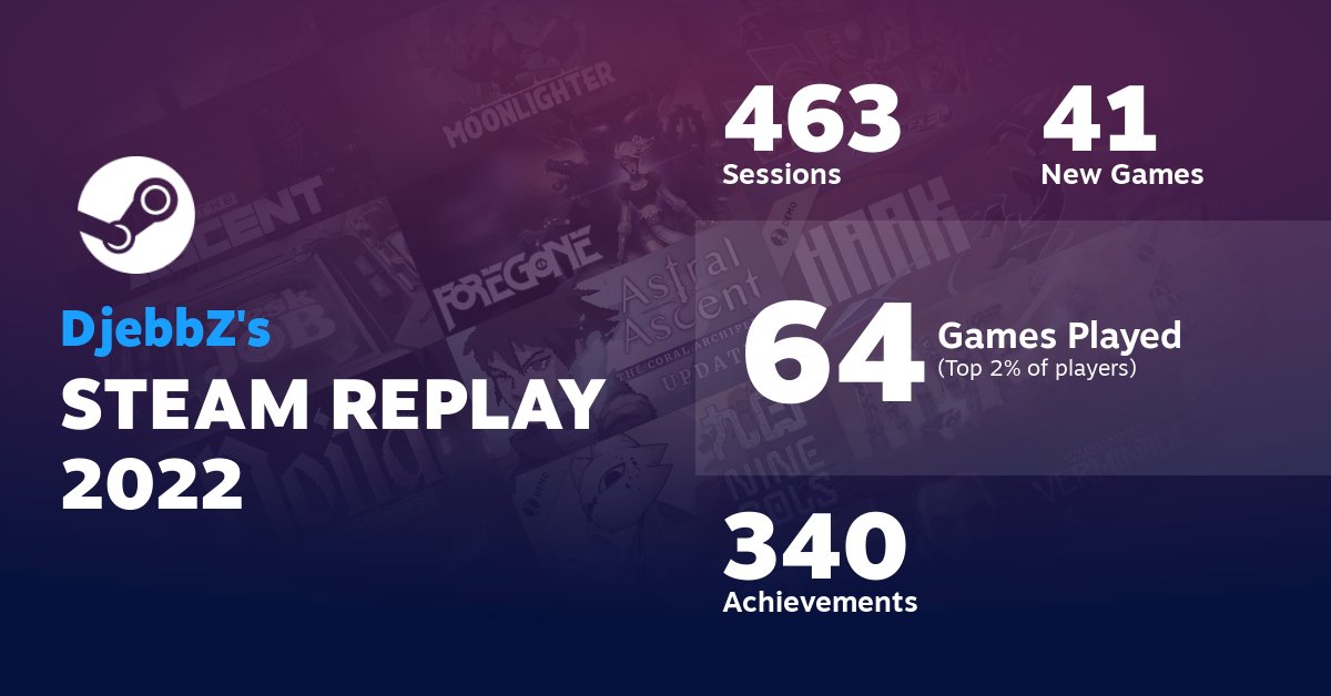 63% of my play time on the Steam Deck (not counting while in transports). The #SteamDeck completely revolutionized the way I play video games! I expect next year to be close to 💯% on this device.