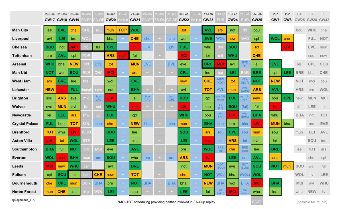 Legomane_FPL's tweet photo. @PlanItSky @BenCrellin @PlanetFPLPod @talha_nadeem_90 🙌 Fairly certain Manchester Utd will get a DGW20 provided it’s feasible — and the reason for no announcement is simply to keep both Palace/Leeds options on the table
Ideal scenario for schedulers (if MUN progress in the cup) would be #CPLMUN #MUNLEE dropping into GW20 and GW22 https://t.co/rbOGCmBZFz