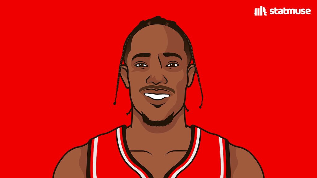 DeMar DeRozan this season:

1st in Clutch Points
1st in Clutch Field Goals Made

Clutch Player of the Year?