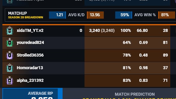 ChSkylark's tweet photo. My experience this evening so far in Tom Clancy's Rainbow Six Siege:
Game 1: Unranked Get TK'd for the Rainbow OP Card
Game 2: Ranked against Champ Stack
Game 3: Ranked against Champ Stack
Game 4: Ranked against Blatant cheater
Game 5: Ranked against a guy with 66kd https://t.co/vh8yXwSxkA