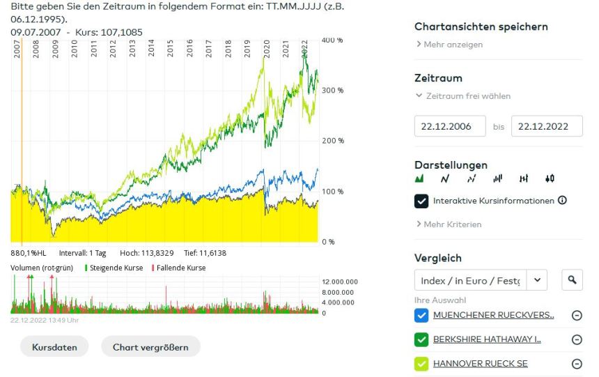 Hannover Re: An overlooked Reinsurance Compounder &amp;amp; Comparison with Munich Re - valueinvestingnews.com/24365285/hanno… #ValueInvesting #News
