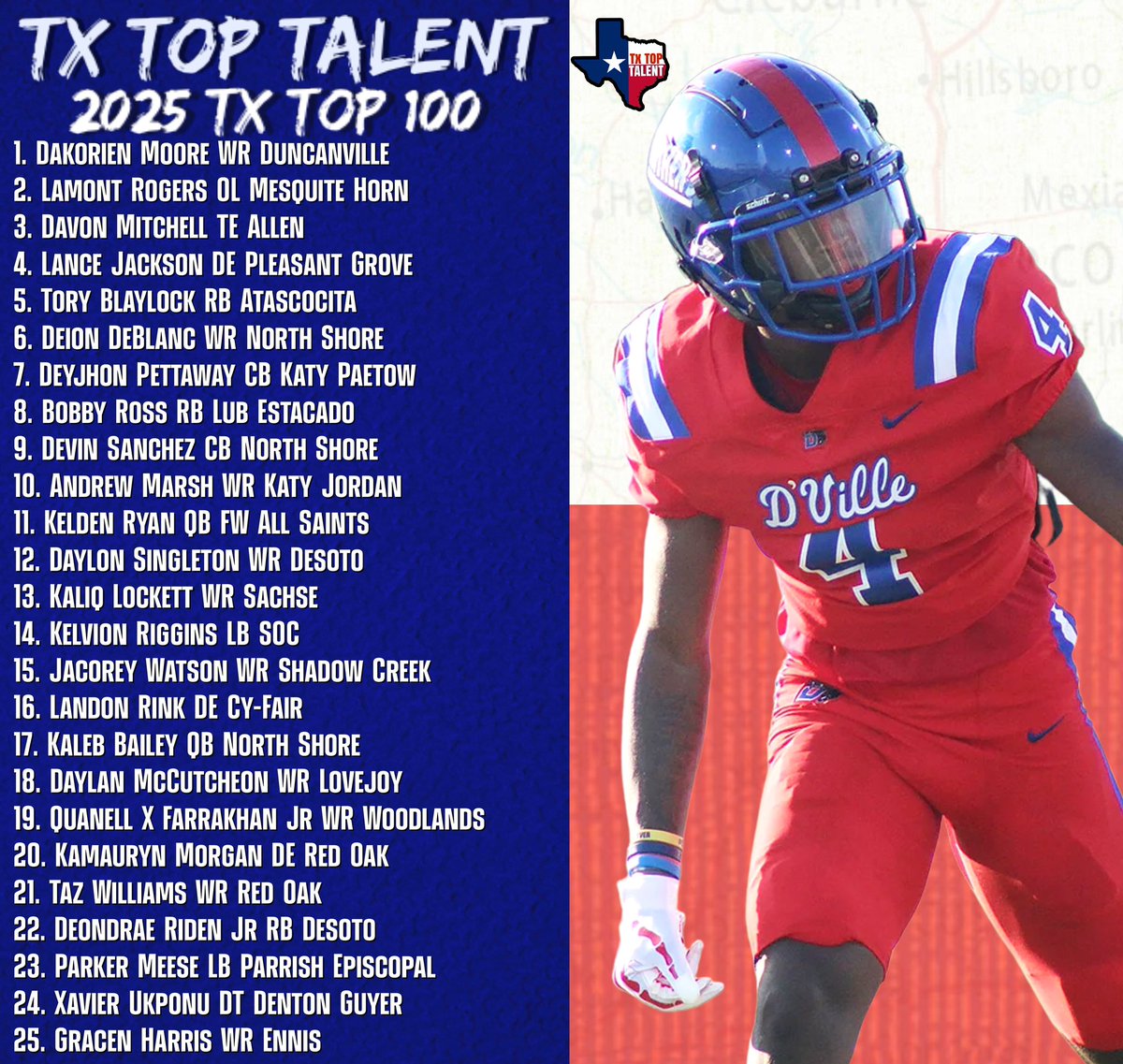 TXTopTalent's tweet photo. 🇨🇱TX TOP 100 (1-25) C/O 2025🇨🇱

Who’s a Cant Miss Guy?
Who’s Underrated?
Who shouldve made the list?
#TxTT #TXHSFB @thereal_kori2x  @davonmitchell82 @tory_blaylock6 @lancejackson40 @DeyjhonPettaway @Official_g01 @KamaurynM @KelvionR @Taz_1x @AndrewaTmMarsh @riden_jr @KaliqLockett https://t.co/zsx6fxtBjb