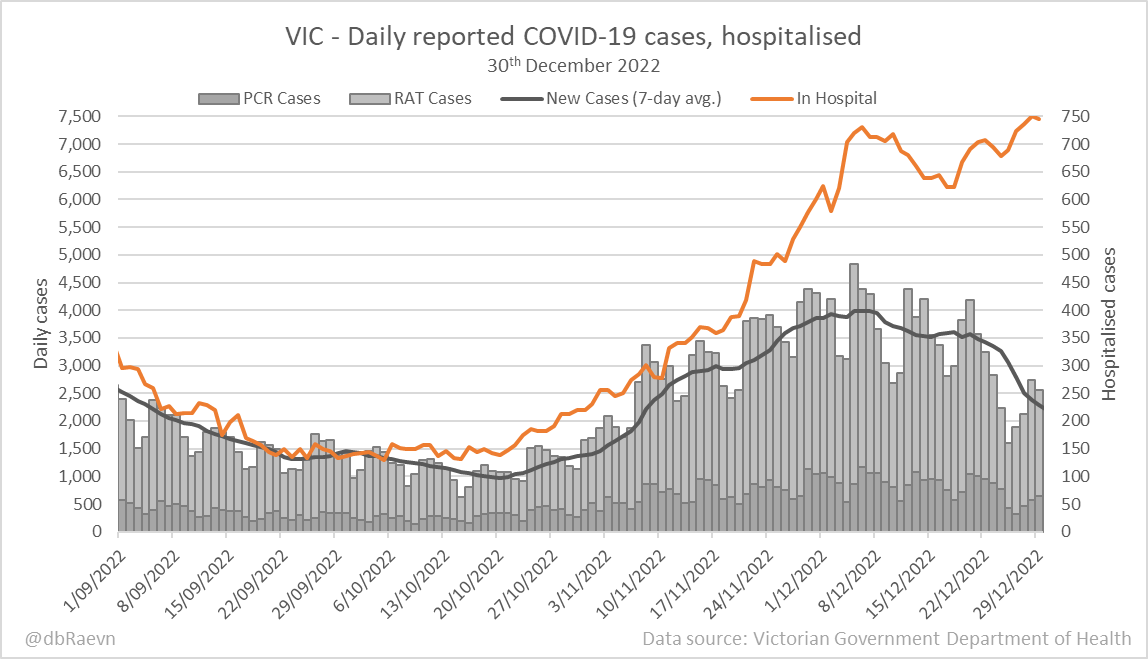 Victoria2,563 new cases and 25 new deaths; 745 in hospital and 39 in ICU; 11.32 PCR positivity