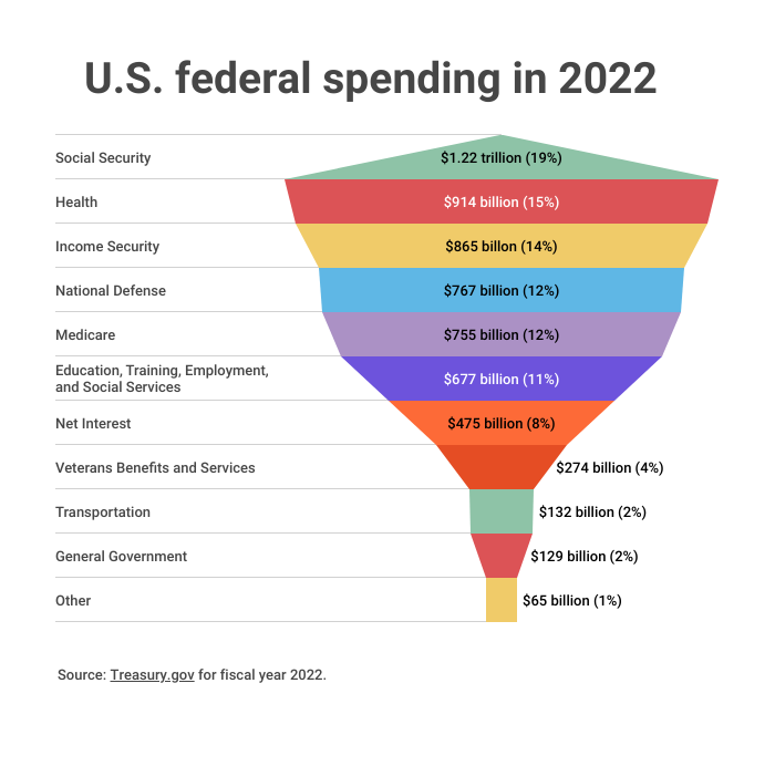 cgtnamerica's tweet photo. In 2022 the U.S. government spent a total of $6.27 trillion on goods, services, programs and to pay interest from borrowing money. Take a look at where that money went and what percentage of the budget it was.
#USbudget #USspending Learn more: https://t.co/VBFyOE5Yqo https://t.co/BZTAZHQNfe