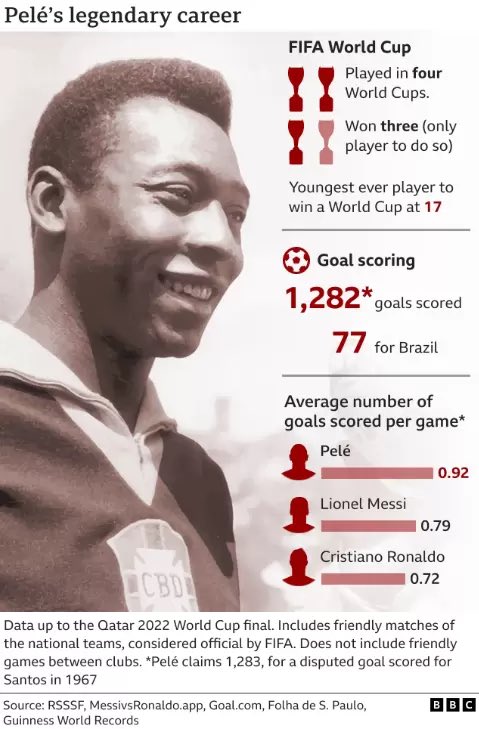 arshad_masih's tweet photo. #KingPele RIP https://t.co/vc329eV4IG