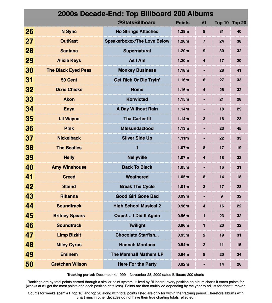 Billboard Stats Projections On Twitter 2000s Decade End Top billboard-stats-projections-on-twitter-2000s-decade-end-top