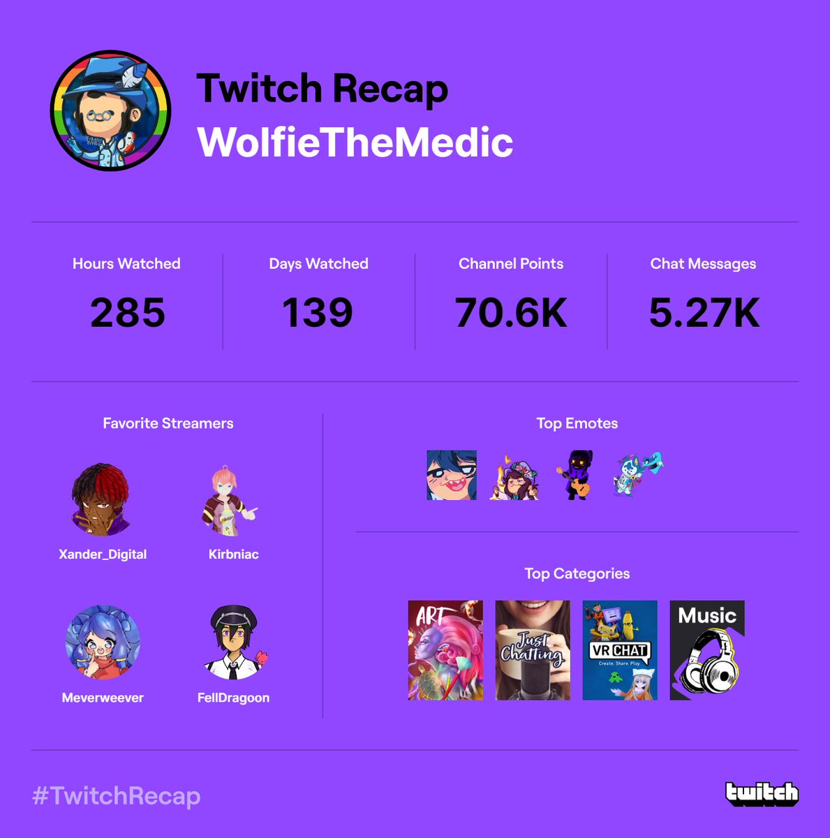 Okay okay, I cave in, tha wolfie statistics are here and shall be a thread! Cheers for the upcoming new year! 🎉🎉

#TwitchRecap2022 #TwitchRecap