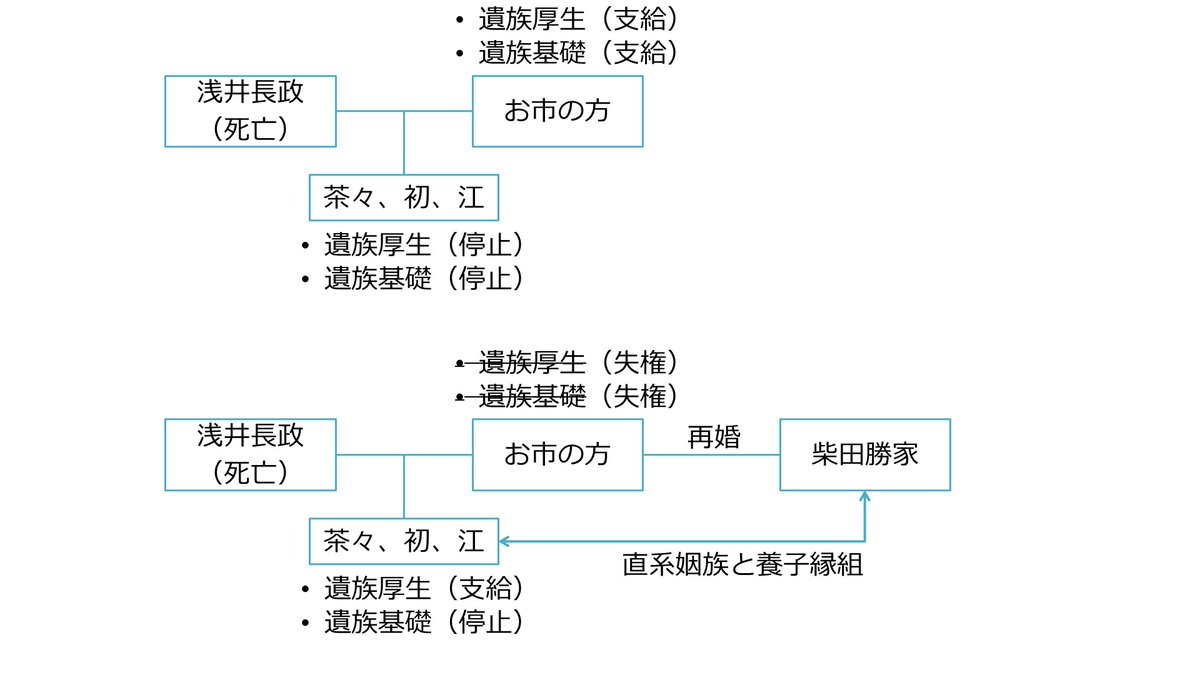 Sharoushi24's tweet photo. 浅井長政の死によって、お市の方及び三姉妹は遺族厚生年金及び遺族基礎年金の受給権を取得。支給はお市の方に行われる。
その後、お市の方が柴田勝家と再婚、三姉妹が養子に入ると、お市の方は失権、三姉妹に遺族厚生年金が支給。（遺族基礎年金は生計を同じくする父母がいるため停止）
#毎日年金 https://t.co/MR9hloujiF