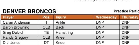 Mike Klis on Twitter: "These 5 Broncos will be questionable at best for