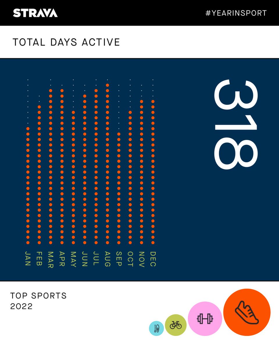 StanChaisson's tweet image. Averaged 100km of running/week this year. My 40th year was my biggest one yet 👊 Bring on 2023. My 2022 recap from #YearInSport! View yours here: strava.app.link/cAomlTHmawb