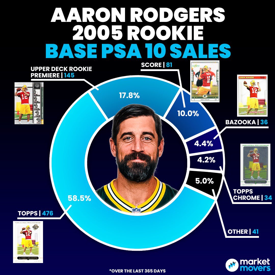 Sports Card Investor on Twitter "Aaron Rodgers and the Packers playoff chances are hanging on
