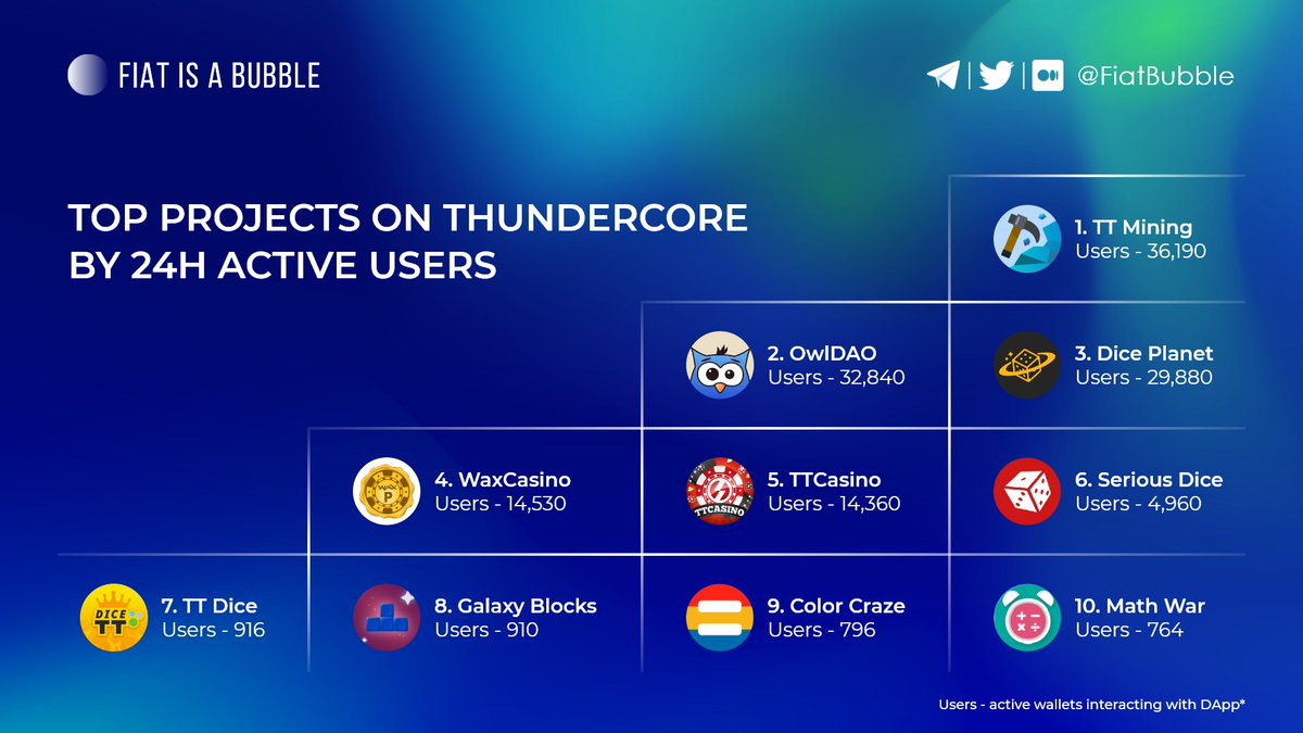 FiatBubble's tweet photo. Top Projects on @ThunderCoreLab by 24H Active Users
#TTMining
@OWLDAOio
#DicePlanet
#WaxCasino
@TTCasinoIO
#SeriousDice
@scgames_io
#GalaxyBlocks
#ColorCraze
#MathWar
#thundercore #tt #ttusdt #defi #dex #p2e #play2earn #gamefi #playtoearn #nft #nfts $tt https://t.co/0f1uYbeSrH