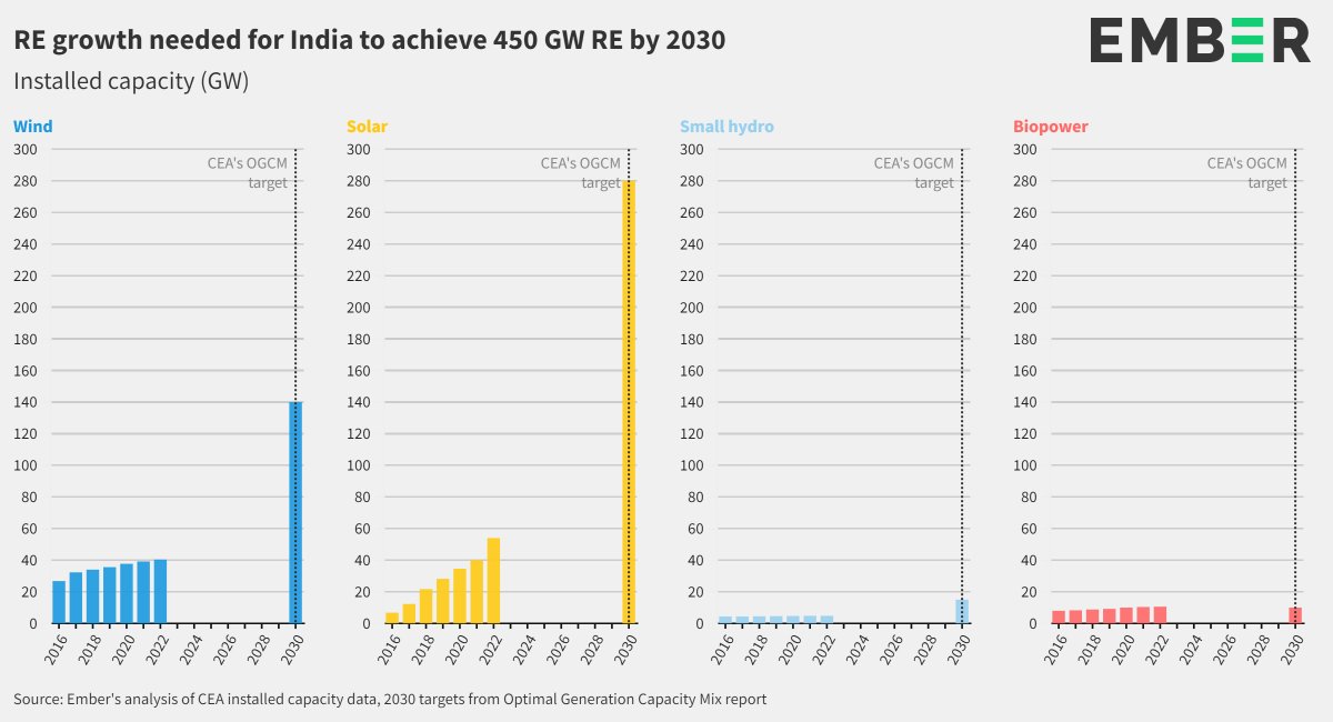 ember_energy's tweet photo. #2022Highlight India plans to reach 450 GW #renewables by 2030.
As of March this year, this is how much RE growth needed for ๐ฎ๐ณ to achieve this.
Read Ember's #IndiaRESTracker
https://t.co/rxzqiVXanZ https://t.co/oxcd3NiVHM