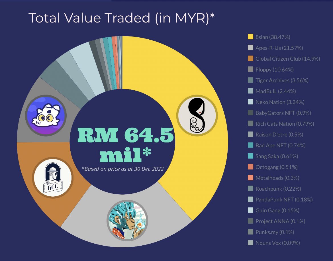 Sneak peak of Top 20 NFT Projects by MalaysianCreators.

Full infographic will be on our blog soon. *stay tune #nftmalaysia