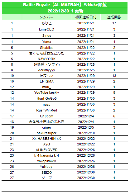 warzonejprecord's tweet photo. 2022/12/30 #warzone2日本記録 #JPWzC #Warzone2
▼更新内容
[AL MAZRAH]
Nuke(22位)

※「更新したよ！」「間違ってるよ！」等ありましたらご連絡いただけると助かります
※Nuke記録は別枠としています。16位以降の順位表記は省略します https://t.co/88qFltuhxg