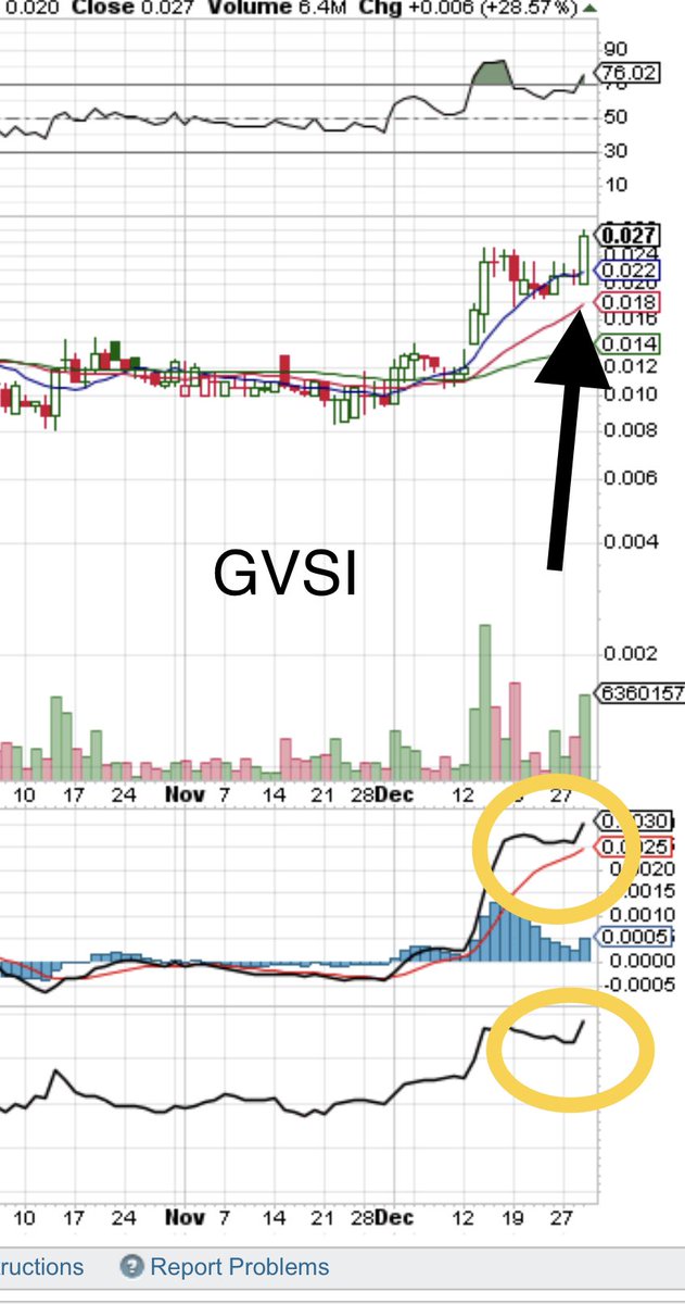 coldhardcash_mb's tweet photo. $GVSI.  For those who have been following me this past year been saying flipping for peanuts is one thing.  Holding for gains is quite another.  For those who can/could buy and actually hold a few week well the chart shows for itself.  BANK with real gains. 🤑🤑 https://t.co/ZgSbDqa2qs
