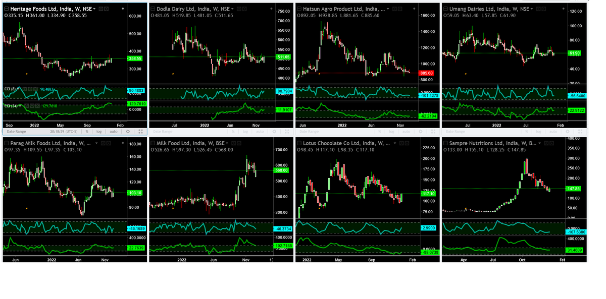 Deishma's tweet photo. #relianceretail Buying Lotus #Chocolates CMP 117 can trigger interest in similar stocks in the sector from Investors
Notably
#Heritage Foods 358
#Dodla Dairy 511
#Hatsun Agro 885
#Umang Dairies 61
#Parag Milk 103.10
#MilkFood 568
#Sampre Nutrients 147
#ViratCrane 36
#stocks https://t.co/6VMtFvBkf6