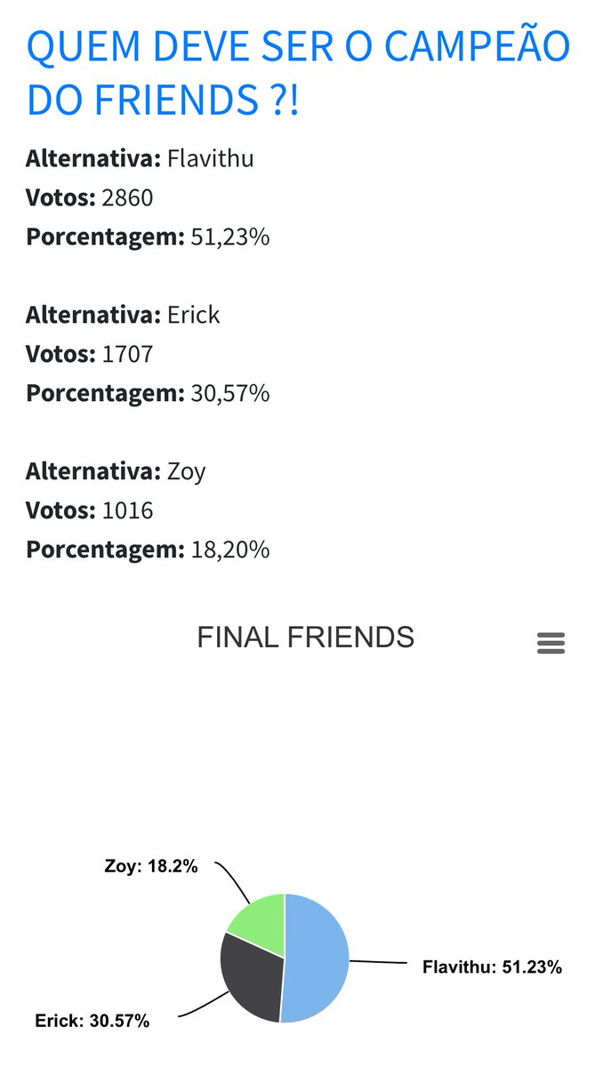 biiocomenta's tweet photo. % FINAL 

🥇@Flavythu 51,23% (2.860)
🥈@_tterick 30,57% (1.707)
🥉@Realityzoy 18,20% (1.016)

#FriendsFire🔥 https://t.co/3MCDP4bHLY