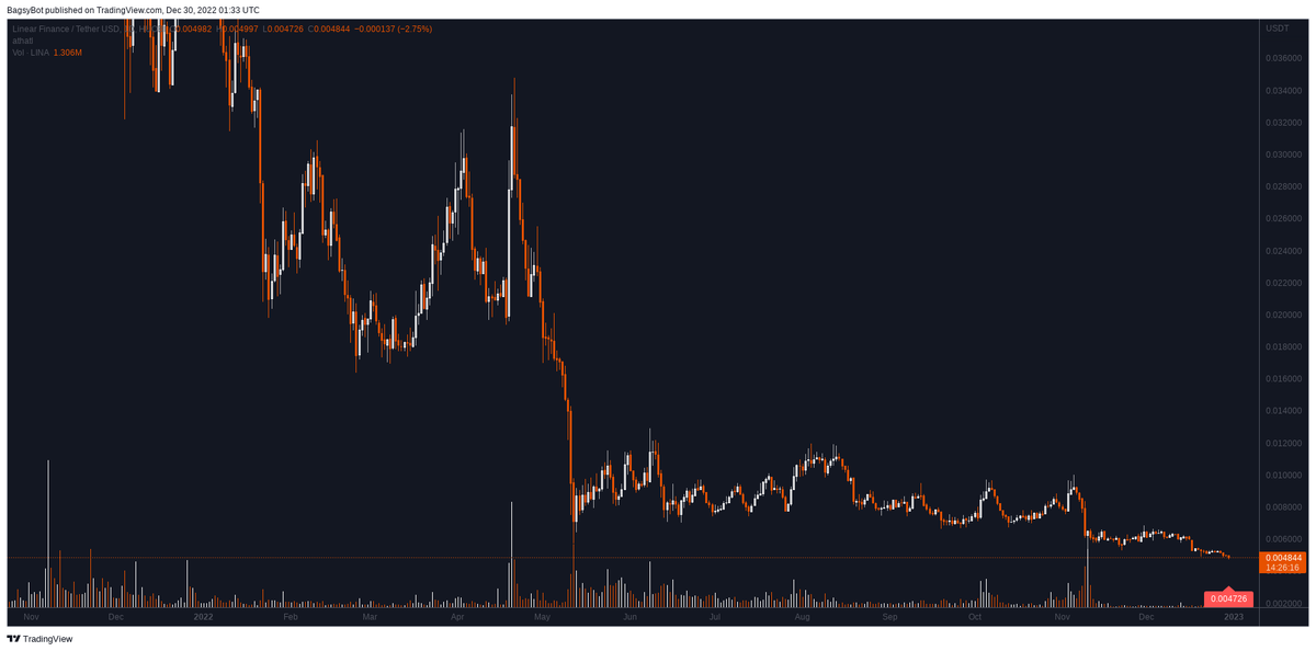 BagsyBot's tweet photo. Huobipro $LINA / USDT (Linear Finance)

All-Time Low 0.004887 broken 🔍 https://t.co/1PYuGMoWBD