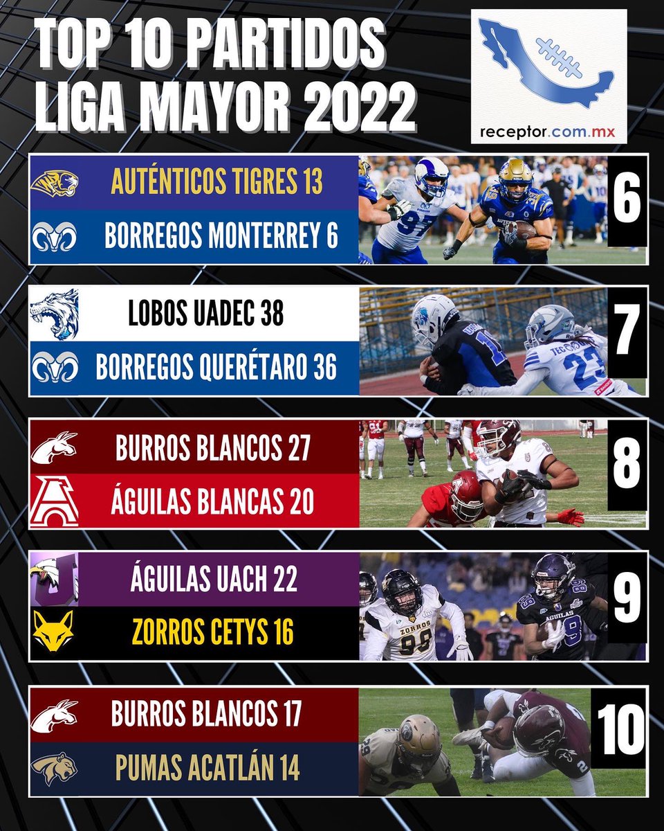 receptorcommx's tweet photo. TOP 10 MEJORES JUEGOS DEL 2022 🤩🏈

Nos despedimos del 2022 no sin antes repasar los mejores partidos que nos dio la temporada de la #LigaMayor #ONEFA, la mejor del fútbol americano estudiantil en décadas. Checa nuestro Top 10 de partidos, aquí 👇👇👇

https://t.co/ZuCy0ZnyG4 https://t.co/uE6YnxohYz