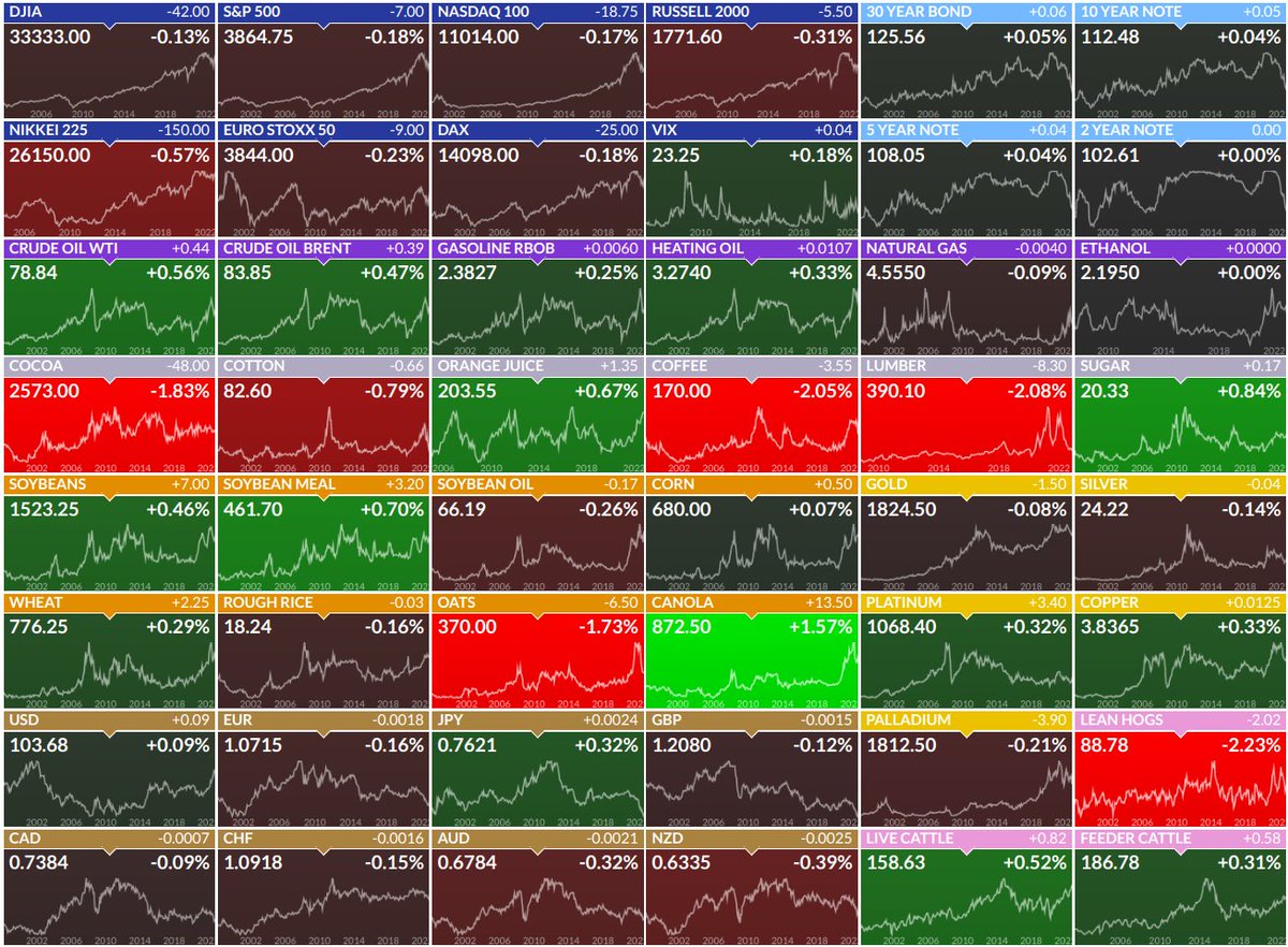 Markets & Mayhem on Twitter "Futures overnight"